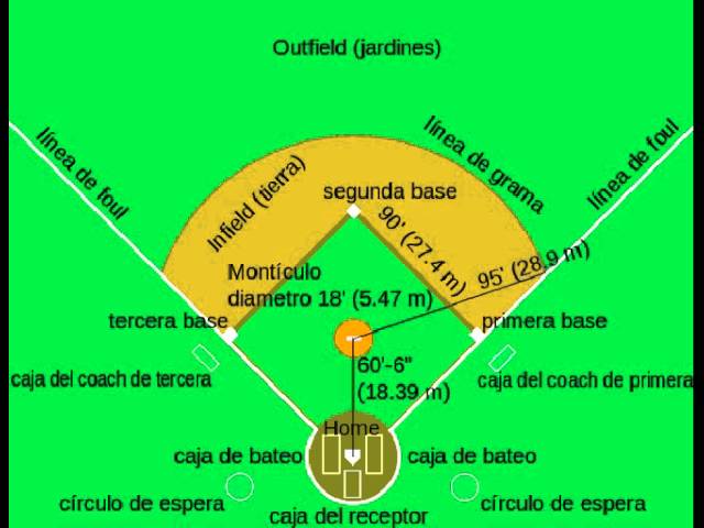 Cuál es la distancia entre el lanzador y el plato