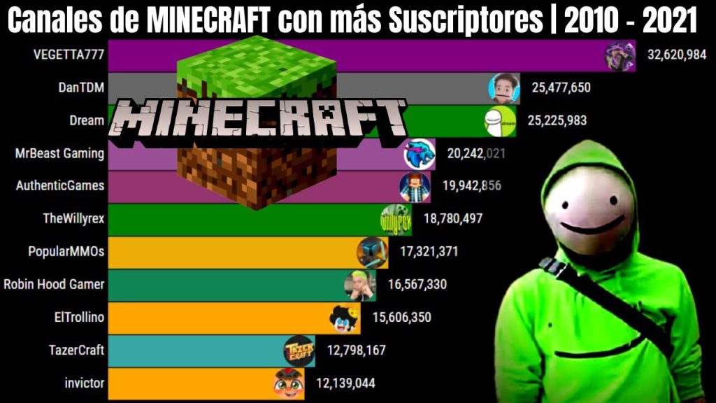 Cuál es el youtuber con más suscriptores de Minecraft